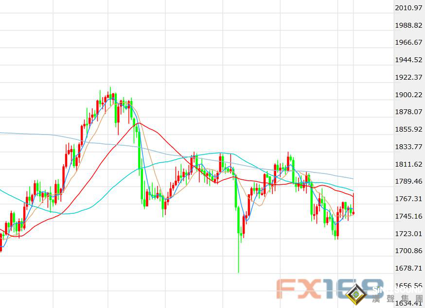 黃金周評：雷聲大雨點小！非農爆冷黃金多頭仍難獲持續動能 真需等到縮債的最后時刻？