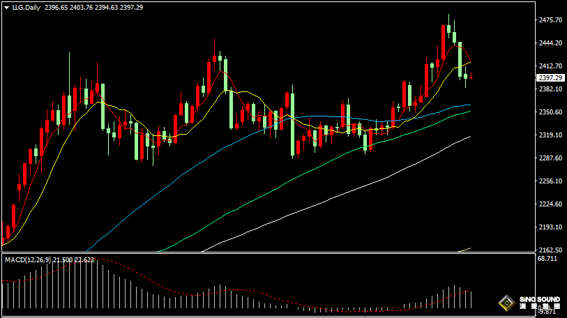 漢聲張新才:[7月23日早評]美元指數沖高回落，國際金價止跌盤整