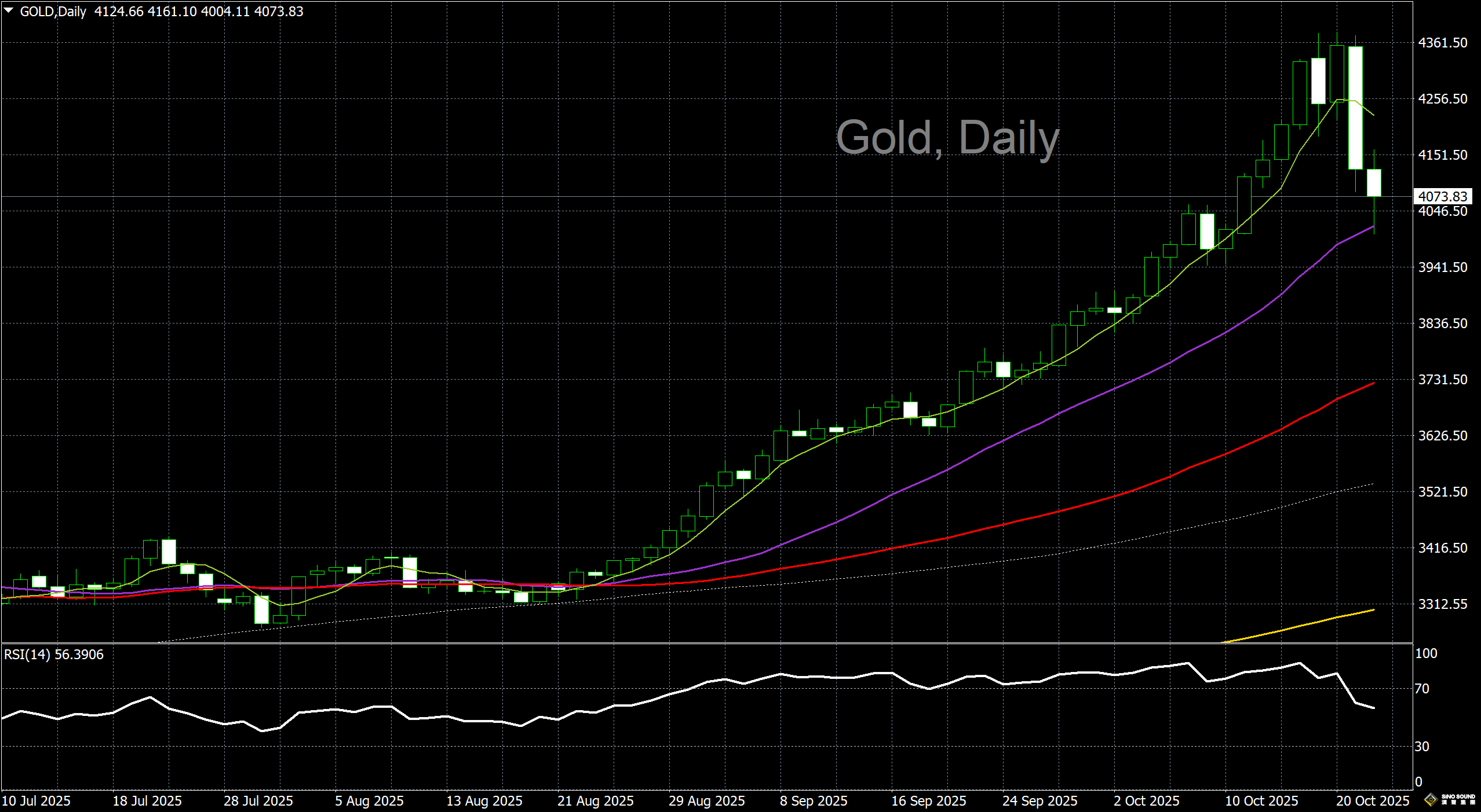 漢聲李義文:[10月22日]金價出現暴跌 險守4000美元