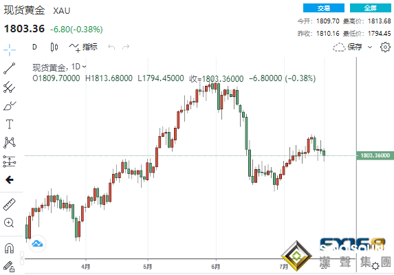 風險情緒升溫美股美債齊漲 黃金再上演“高台跳水”