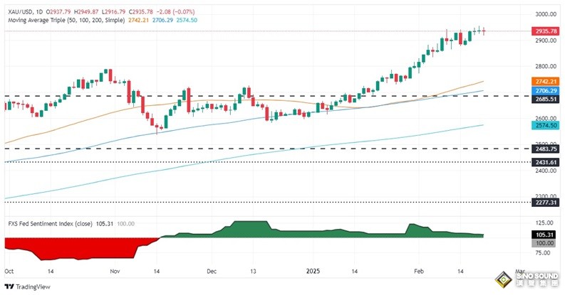 黃金突然遭猛烈拋售！金價自日高大跌18美元 FXStreet分析師金價交易分析