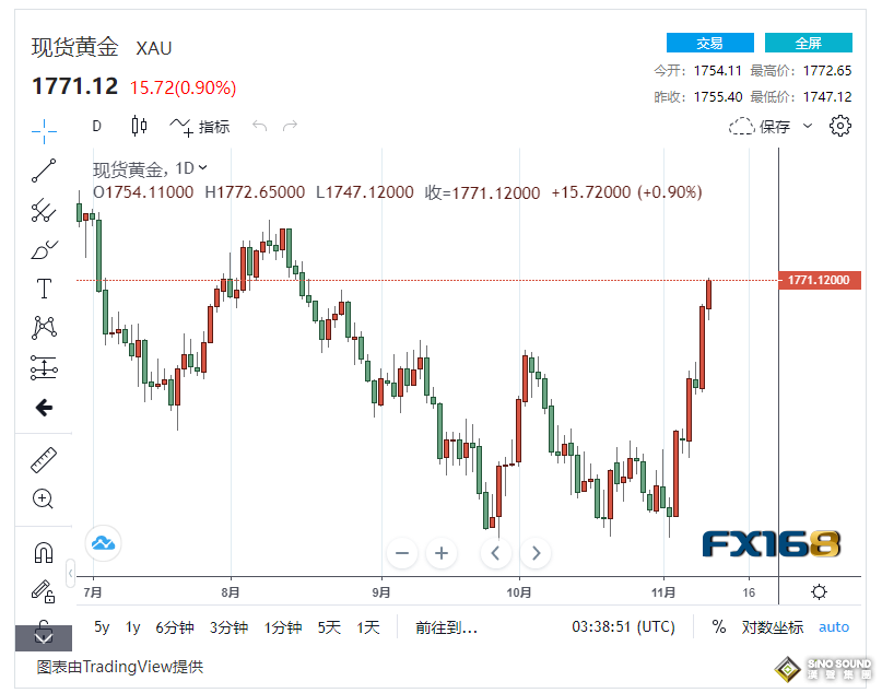 黃金周評：美元大跌！黃金暴漲逾5% 單周飆升90美元，美聯儲貨幣會議將成最大因素！