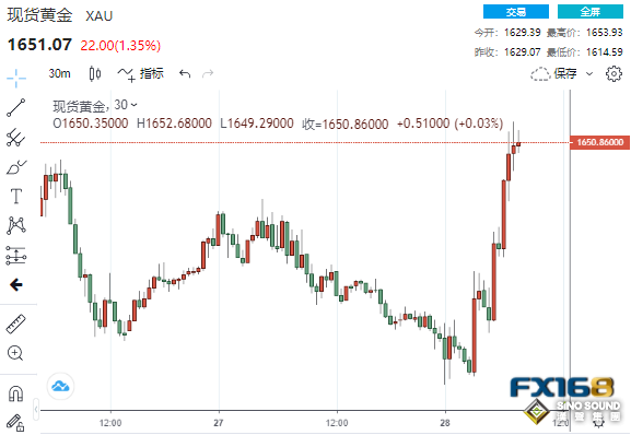 多頭大爆發！英國央行緊急出手干預 黃金暴拉近40美元突破1650
