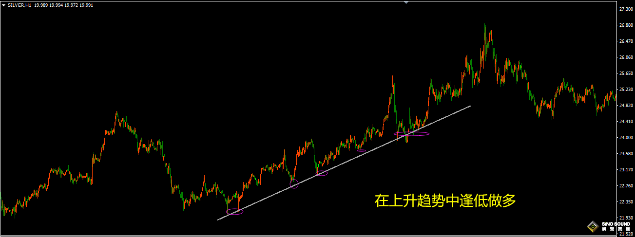 白银现货操作技巧：顺势而为