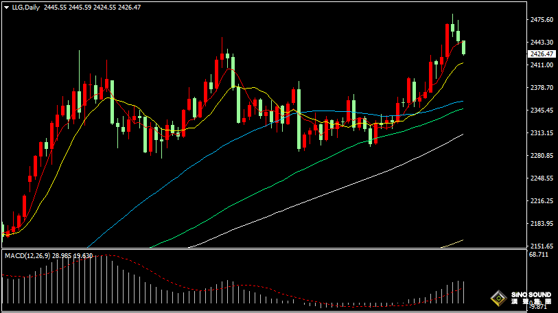 漢聲張新才:[7月19日早評]美元指數低位反彈，金價二日高位回落