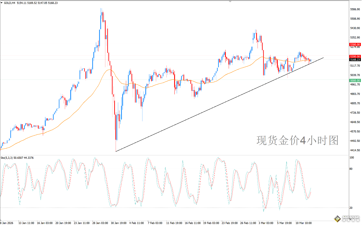 歐陽承曦：金價測試上升趨勢線穩定性