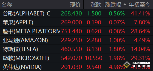 AI主題全面爆發，驅動美股三大指數再創新高！英偉達市值逼近5萬億美元，黃仁勳駁斥“AI泡沫論”