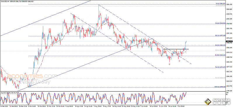 (現貨黃金4小時圖 來源：Economies.com)