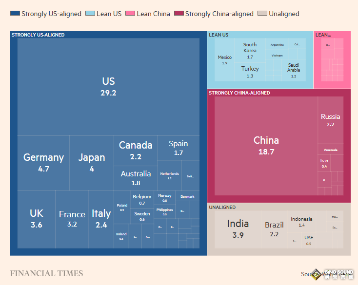 世界經濟邁入“裂變時代”！金融時報：中美競爭或把全球推向更危險的時代