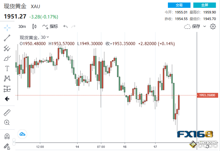 在中國弱於預期的GDP數據以及好於預期的紐約聯儲製造業指數的打壓，金價在創下4月份以來最大單周漲幅後，週一(7月17日)開始回落。  繼上周金價強勁上漲後，紐約聯儲報告顯示，其地區製造業調查活動強於預期，導致黃金出現一些獲利回吐。  週一，紐約聯儲表示，7月紐約聯儲製造業指數降至1.1，低於6月份的6.6。然而，該數據大大超出預期，因為經濟學家原本預計該指數將降至負3.4。  好於預期的數據令金價承壓，現貨黃金短線加速下跌至1945.70美元低點，較日高回落15美元。    （現貨黃金30分鐘走勢圖，來源：FX168）  數據顯示，一波巨量拋單打壓金價迅速下跌：COMEX最活躍黃金期貨合約北京時間7月17日20:18一分鐘內買賣盤面瞬間成交2179手，交易合約總價值4.26億美元。  此外，日內稍早公佈的中國GDP數據也令金價承壓。中國第二季GDP增速為6.3%，低於FactSet調查的經濟學家普遍預期的7.3%。一位分析師在《華爾街日報》一篇有關此事的文章中表示:“中國經濟顯然正在出現問題。”  數據公佈後，包括原油和黃金在內的大宗商品價格暴跌，投資者押注中國經濟增長放緩將打壓需求。  Kinesis Money市場分析師Rupert Rowling表示:“金價繼續保持在1950美元/盎司上方，投資者和交易員仍對全面投資股市持謹慎態度，中國最新數據加劇了人們對全球經濟健康狀況的擔憂。”   上周，在數據顯示美國通脹放緩後，美元貶值和美國國債收益率下降推動黃金期貨單周上漲1.7%。  不過，在週一的交易中，衡量美元兌一籃子貨幣強弱的洲際交易所(ICE)美元指數上漲0.2%，至100.126，上周曾跌至一年多來的最低水準。10年期美國國債收益率上漲1.7個基點，至3.8343%。  Zaye Capital Markets首席投資官Naeem Aslam在市場評論中表示:“就黃金價格而言，交易員們繼續非常關注(美聯儲的)貨幣政策立場。”  他表示，通脹放緩表明，美聯儲面臨的抑制通脹的“巨大壓力”已不復存在。“這意味著美聯儲不需要在貨幣政策上過於激進，這也意味著美聯儲沒有進一步加息的強烈需求。”  許多人確實認為美聯儲有可能再次加息，這“可能給金價帶來最後的威脅”，但從貴金屬的價格走勢來看，“我們認為可以肯定地說，市場上的多頭多於空頭，”Aslam說。FactSet的數據顯示，以最活躍的合約為基礎，上周五的黃金期貨結算額達到了6月中旬以來的最高水準。  技術上，Kitco高級分析師Jim Wyckoff撰文稱，黃金期貨的多頭和空頭在短期內處於同一水準，但多頭有動力。日顯柱狀圖上長達九周的價格下跌趨勢已被否定。多頭的下一個上行目標是使8月期貨收於堅實阻力位2000美元上方。空頭的下一個近期下行目標是將期貨價格推至1900.00美元的堅實技術支撐位以下。第一個阻力位見於上周高點1968.50美元，然後是1975.00美元。首個支撐位見於隔夜低點1954.30美元，然後是1950.00美元。