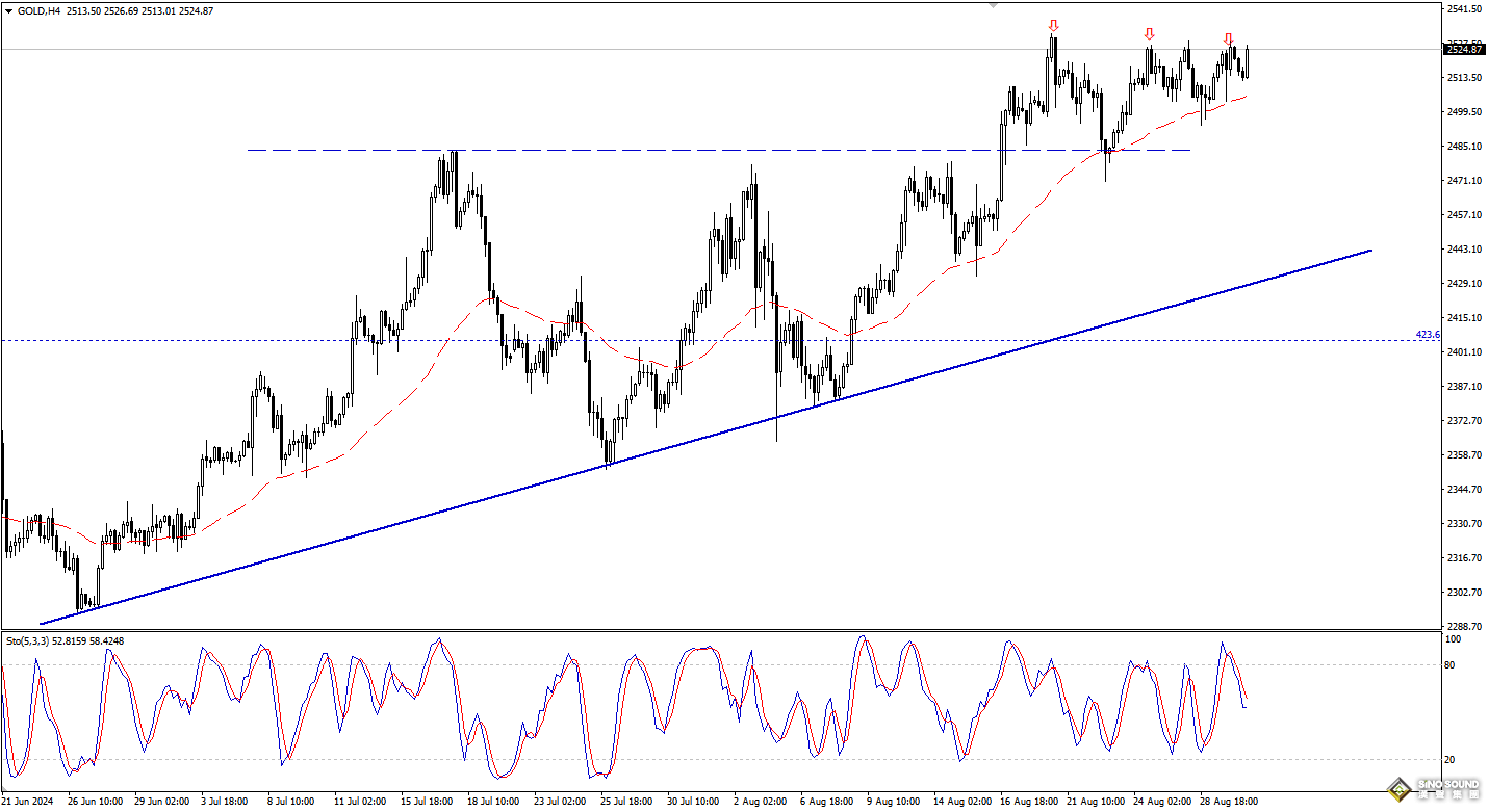 歐陽承曦：金價高位再度受制