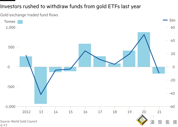 不祥之兆！黃金ETF遭遇自2013年來最大撤資 金價今年恐將大跌至1500美元？