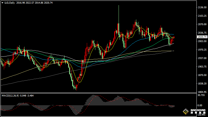 漢聲張新才:[2月20日晚評]日內金價維持區間整理，晚間關注突破方向選擇