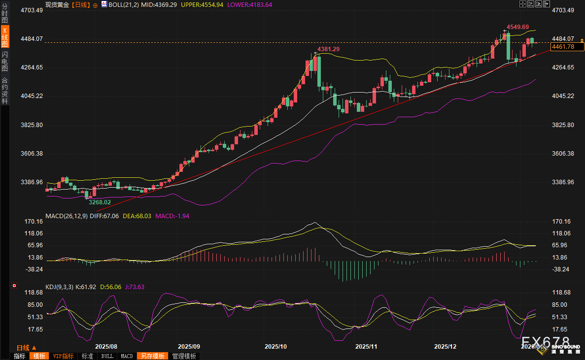黃金交易提醒:金價高位閃崩近1%！特朗普石油風暴+地緣亂局下，是逃頂還是新起點？