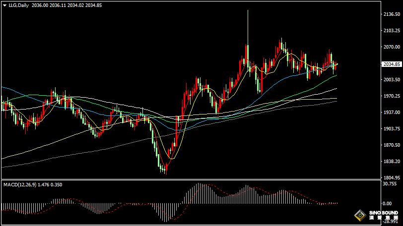 漢聲張新才:[2月7日早評]美元和美債收益率回落，現貨黃金重回2030美元
