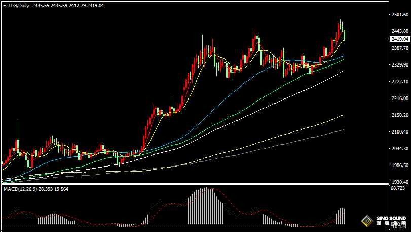 漢聲張新才:[7月19日晚評]亞市金價延續跌勢，晚間金價或有反彈