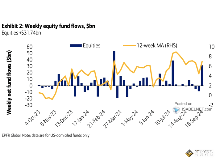 美國市場驚現重要“拐點”！分析師：基金連月瘋買黃金 經濟發生“根本性變化”