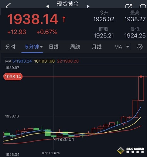 黃金市場大行情突襲！金價短線飆升逼近1940美元 黃金一分鐘成交近8億美元