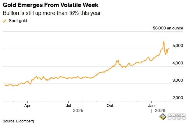 黃金開盤勁爆行情！金價暴漲超70美元突破關鍵阻力 彭博:與高市早苗勝選有關