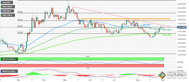 黃金短線突然一波急漲！金價剛剛突破1945美元 FXStreet分析師黃金技術走勢分析