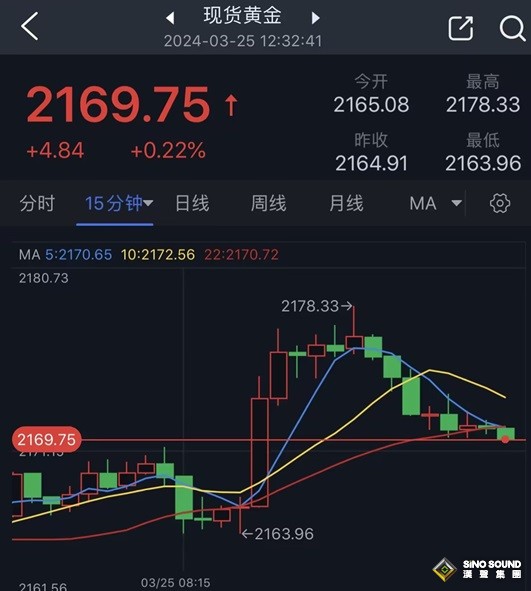 黃金亞盤再現大幅波動！金價剛剛跌破2170美元 黃金日內交易分析