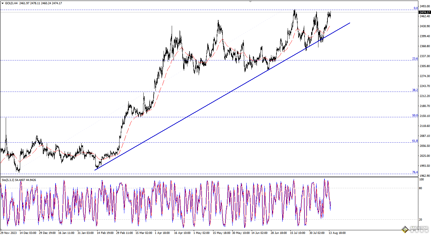 歐陽承曦：金價嘗試展開修復