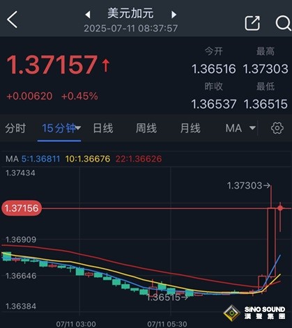 特朗普重大宣佈！將對加拿大商品徵收35%關稅 美元/加元與金價短線急漲
