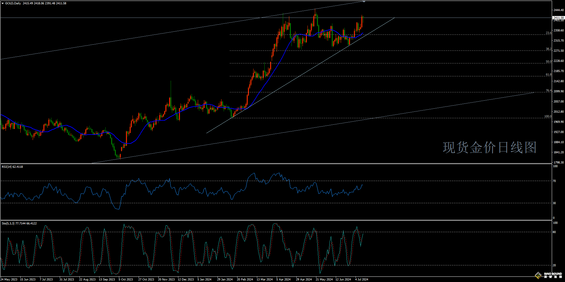 歐陽承曦:[7月15日黃金周評]美國通脹進展喜人 黃金多頭再下一城