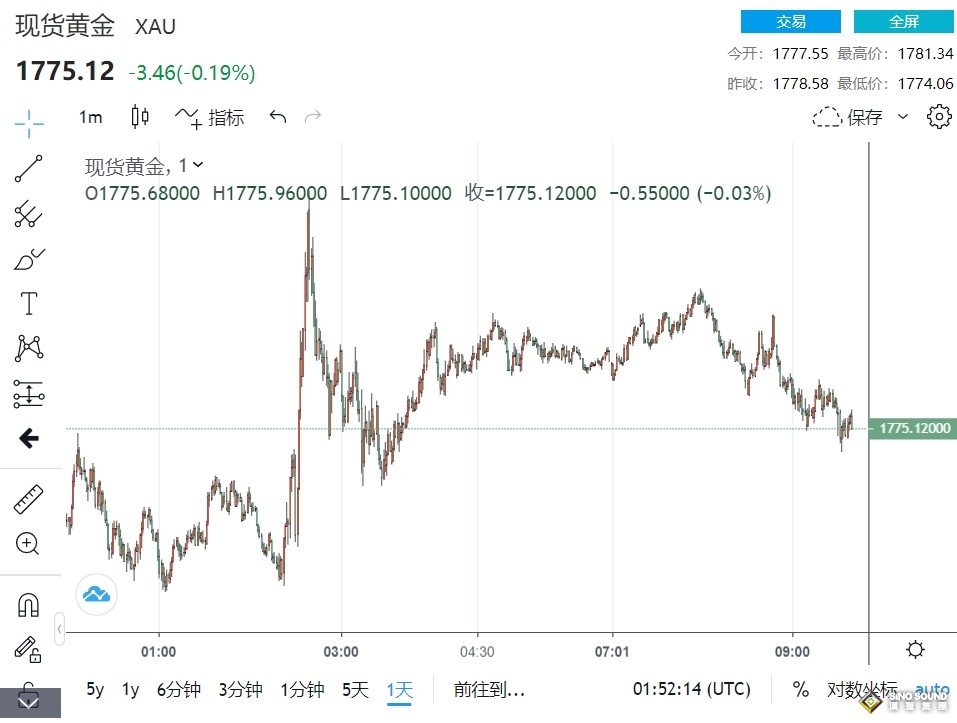 風聲鶴唳！“波蘭導彈襲擊”刺激避險 金價飆1775轉漲 “黃金結束可怕的一年空頭”