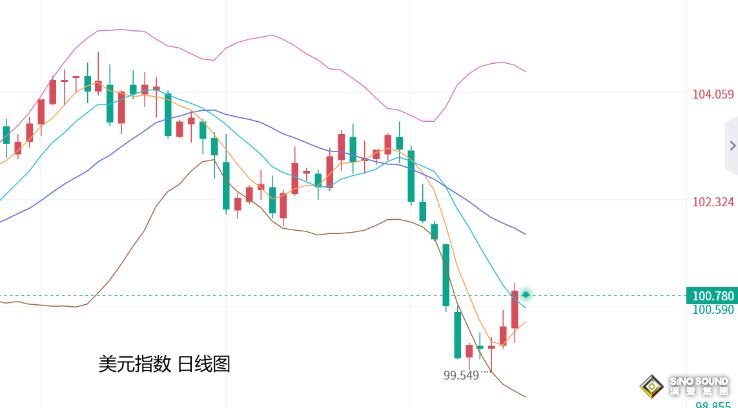 張堯浠：美初請再升兩次加息概率、黃金反彈減緩震盪對待