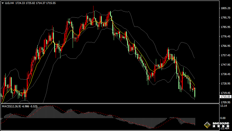 漢聲張新才:[8月31日晚評]現貨黃金失守1720，短線逢高做空為主