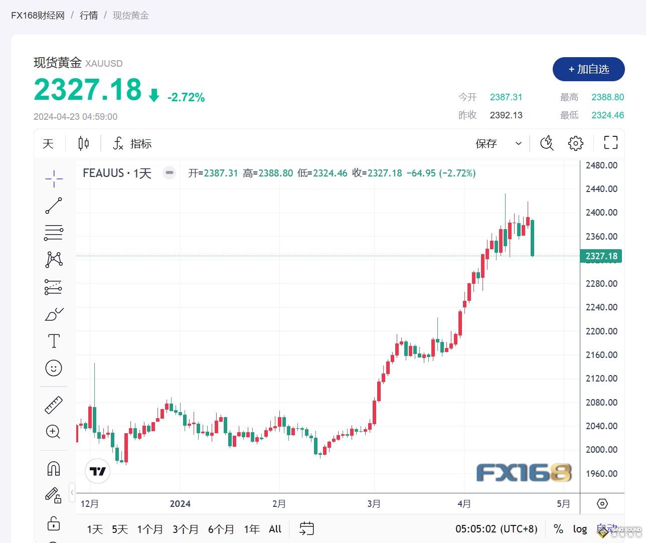 中東憂慮消退，金價下跌逾 2%，創一年內最大跌幅