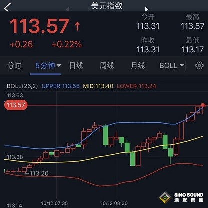 美元短線急漲、金價逼近1660美元！分析師：黃金隔夜驚現“垂直下跌”今日聚焦美聯儲紀要