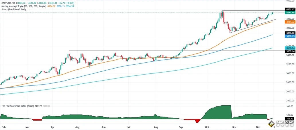 特朗普突發重大聲明點燃避險！金價大漲近36美元 如何交易？