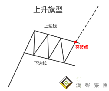 贵金属现货白银走势图中的旗型走势，是什么？