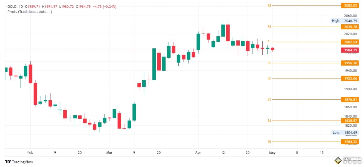 美聯儲鷹派突襲！歐洲央行加息、中國刺激計畫圍攻 FXEmpire分析師：金價偏下行恐觸及1956美元