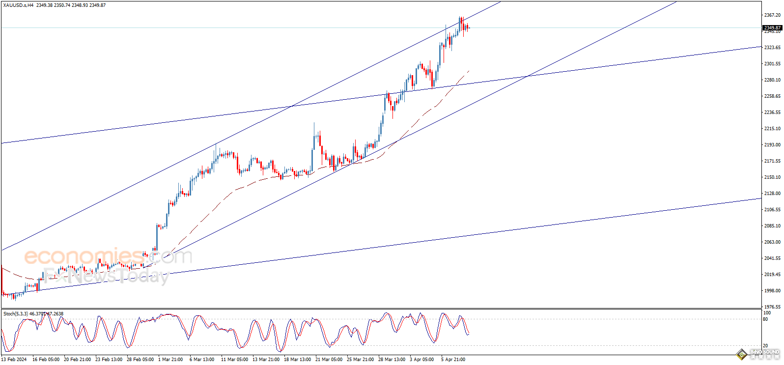美國CPI與美聯儲會議紀要重磅來襲！小心金價再現暴漲行情 黃金最新交易分析