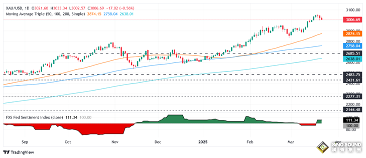黃金突然遭遇拋售的原因在這裏！特朗普釋放關稅重大信號 如何交易金價？