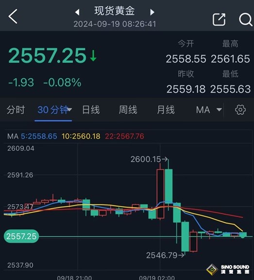 美聯儲暴力降息50個基點後、鮑威爾引發金價猛烈回調！接下來如何交易黃金？