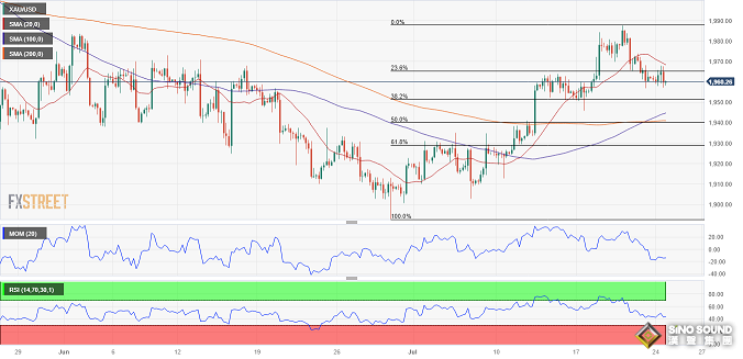 突發行情！美元短線跳水、金價急漲觸及1960 FXStreet首席分析師黃金技術前景分析