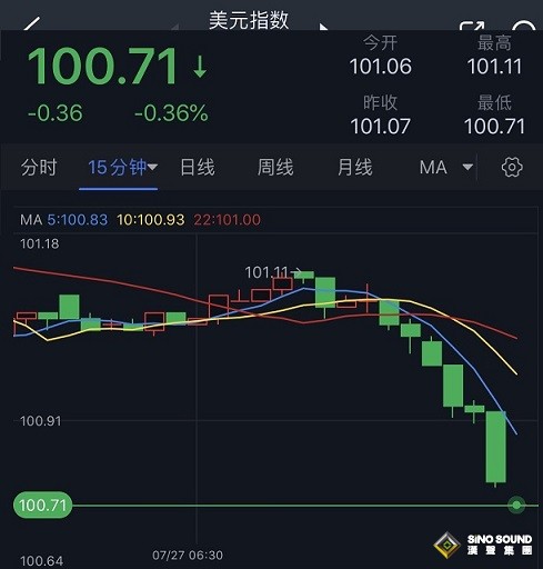 大行情突襲！鮑威爾“不夠鷹派” 美元遭拋售、黃金短線急漲 金價剛剛突破1980