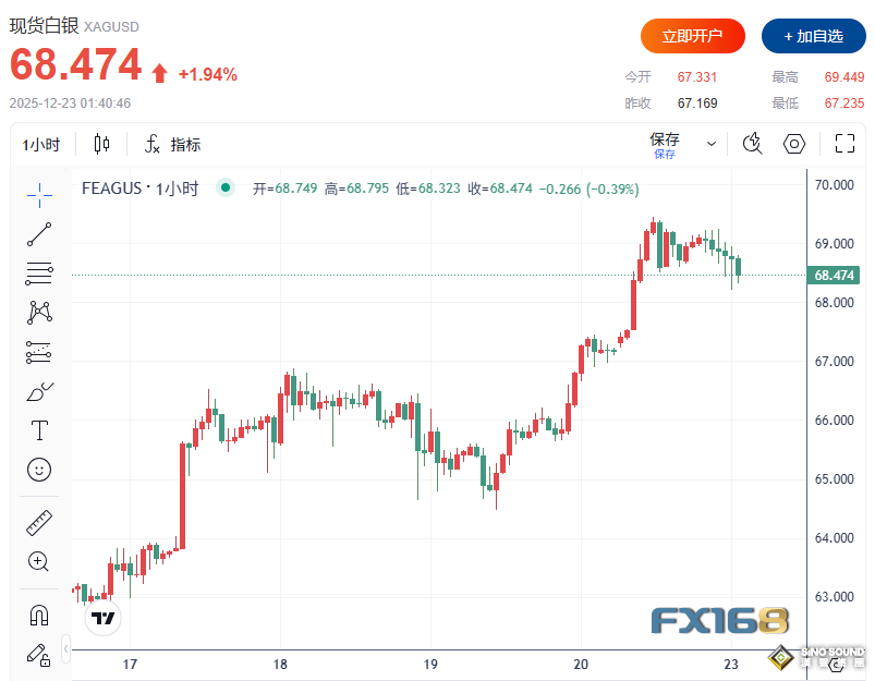 金銀暴漲原因找到了！？美俄傳來兩則重磅消息 金價突破4440美元、白銀站上69美元