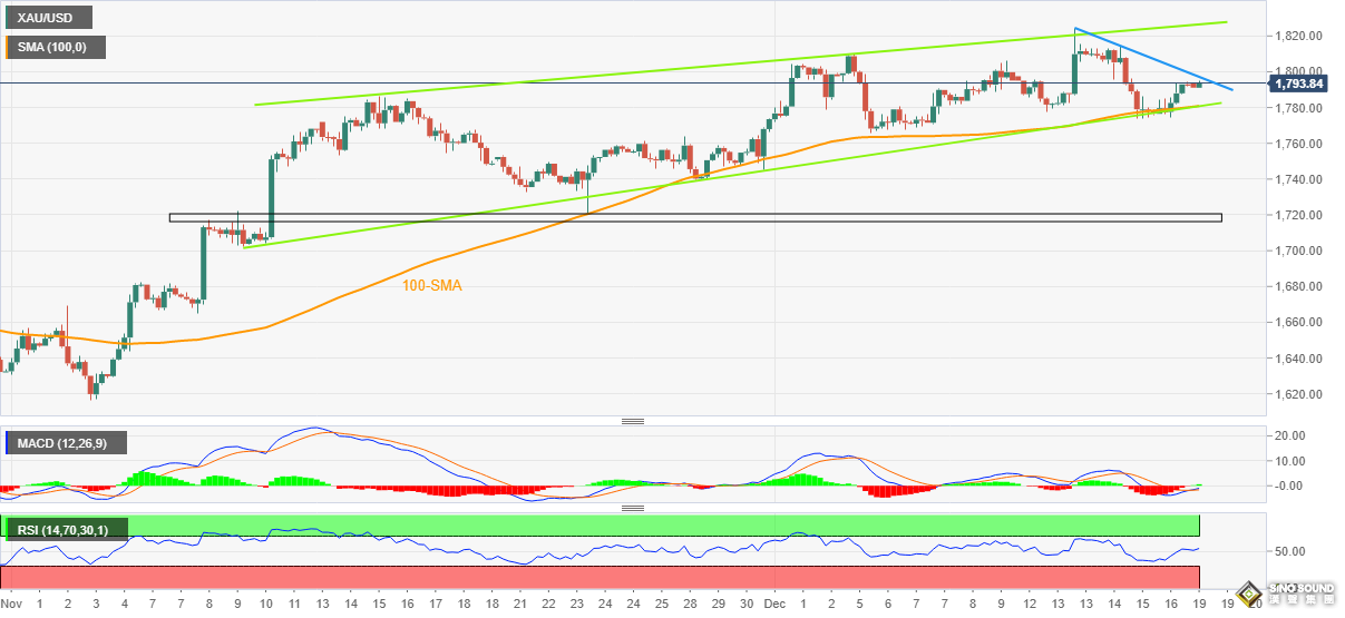 黃金本周展望！美元走軟下金價觸1800阻力位 美國PCE成為交易者關鍵指標