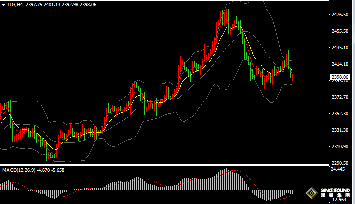 漢聲張新才:[7月25日早評]市場獲利了結情緒，昨晚金價沖高回落