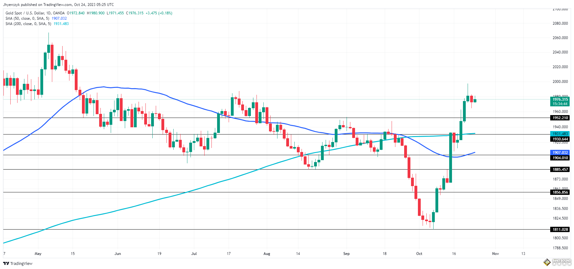 知名金融巨鱷開始行動了！黃金短跌再開避險大門 FXEmpire：金價看漲前景仍然不變