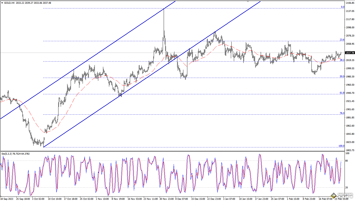 歐陽承曦：金價再獲積極信號
