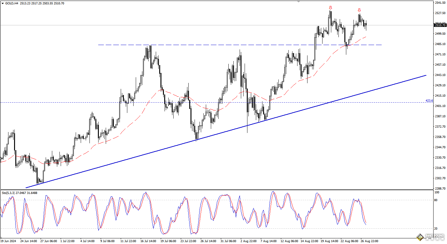 歐陽承曦：現貨金價高位受制