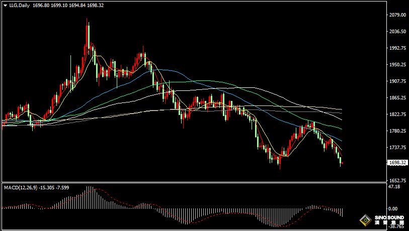 漢聲張新才:[9月2日早評]昨晚美元指數觸及110關口，現貨黃金跌破1700大關