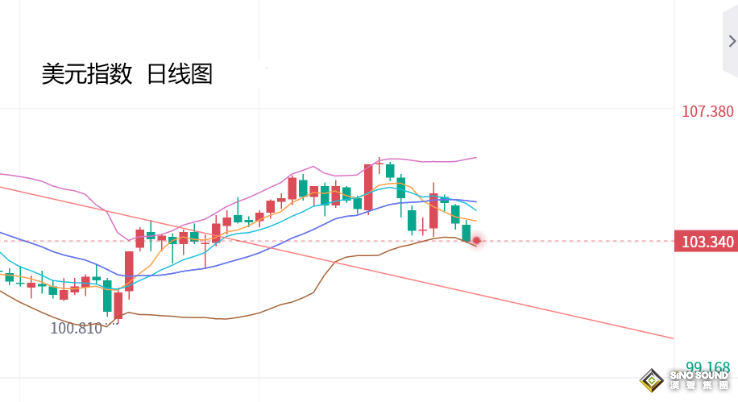 張堯浠：銀行業擔憂繼續消化、黃金高位回落短期有望見頂
