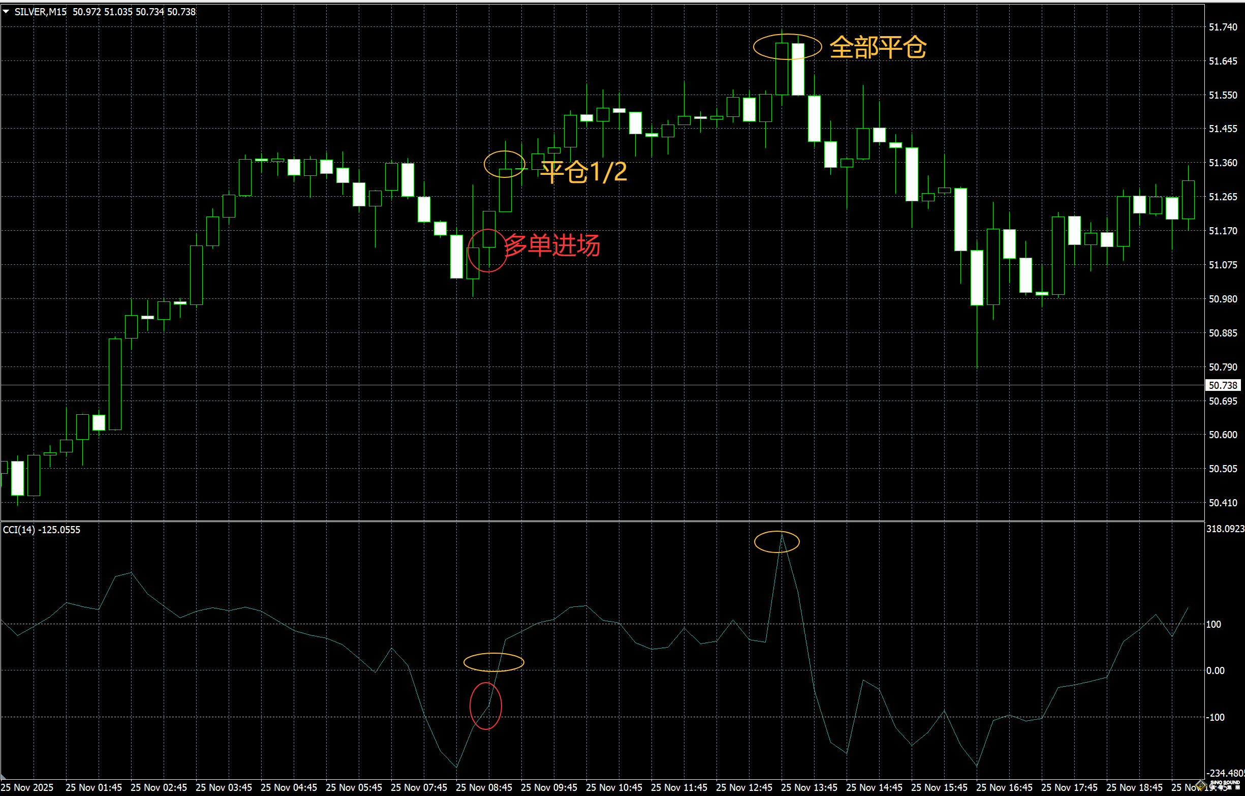 如何交易現貨白銀？M15策略奉上